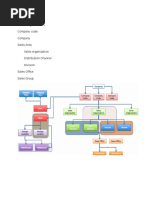 SD Org Chart: Company Code Company Sales Area Sales Organization Distribution Channel Division Sales Office Sales Group