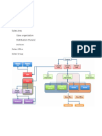 SD Org Chart: Company Code Company Sales Area Sales Organization Distribution Channel Division Sales Office Sales Group