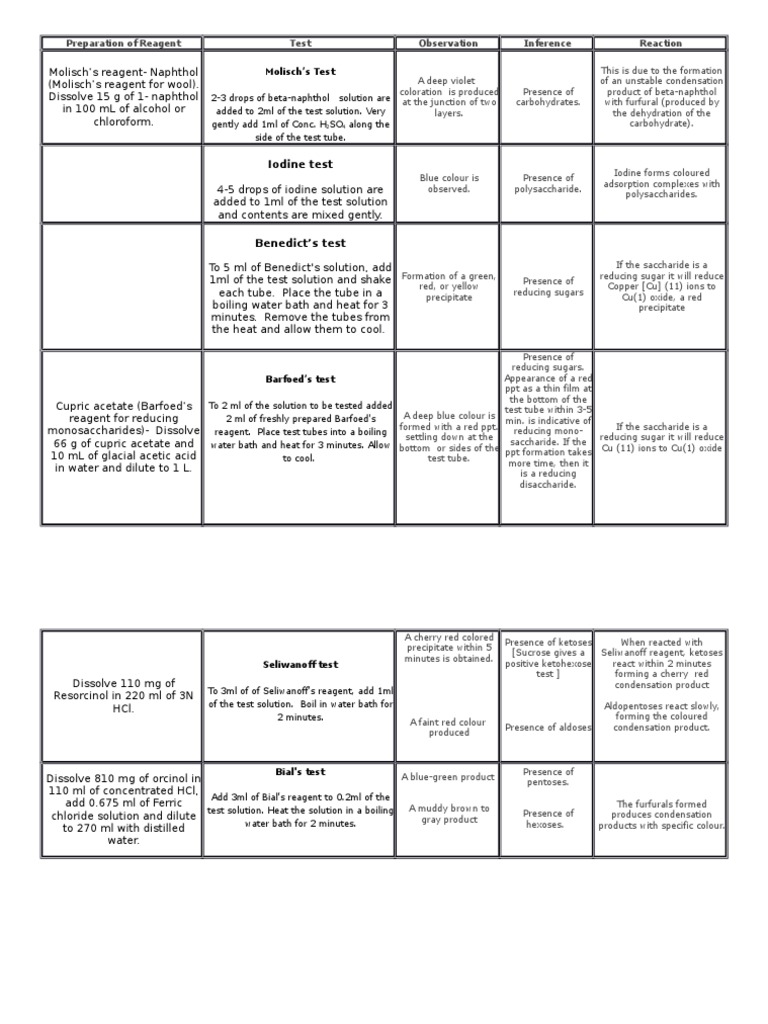 Tests for Unknown 1 Carbohydrates Organic Chemistry