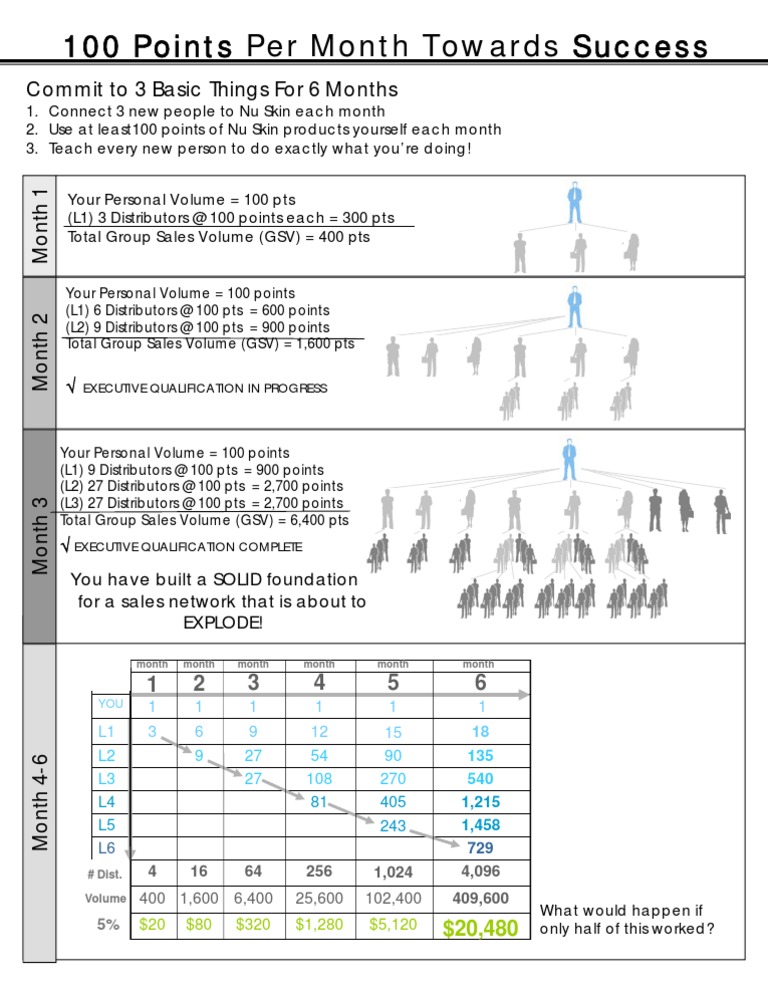 Nu Skin GSV and Compensation Strategy | PDF