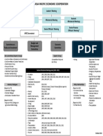 APEC organizational structure