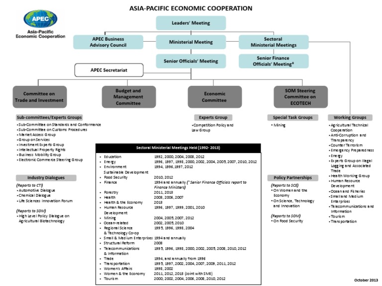 APEC organizational structure | PDF | Asia Pacific Economic Cooperation ...