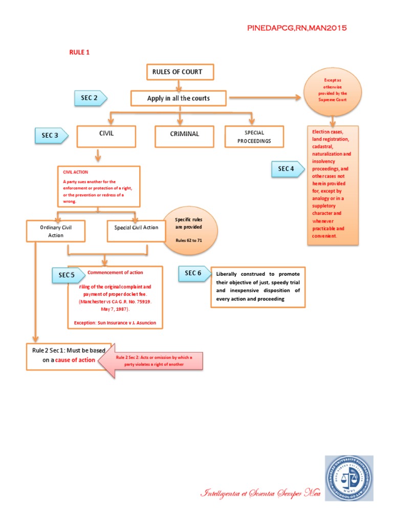 Court Rules for Civil Actions Explained | PDF | Joinder | Lawsuit