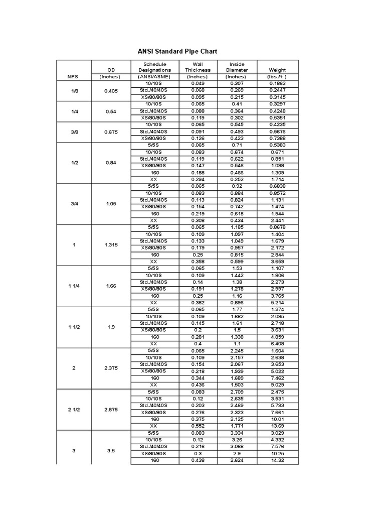 ANSI Standard Pipe Table | PDF | Technology & Engineering