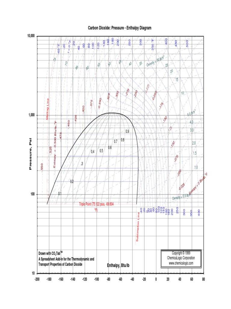 CO2 Mollier Chart PDF | PDF | Naturaleza