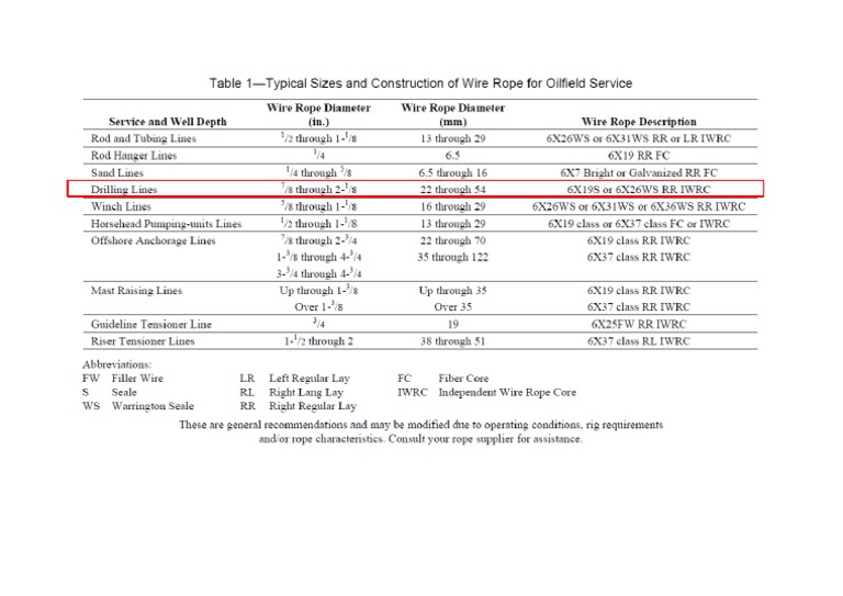 Construction of Wire Rope Acc To API RP 9B PDF | PDF
