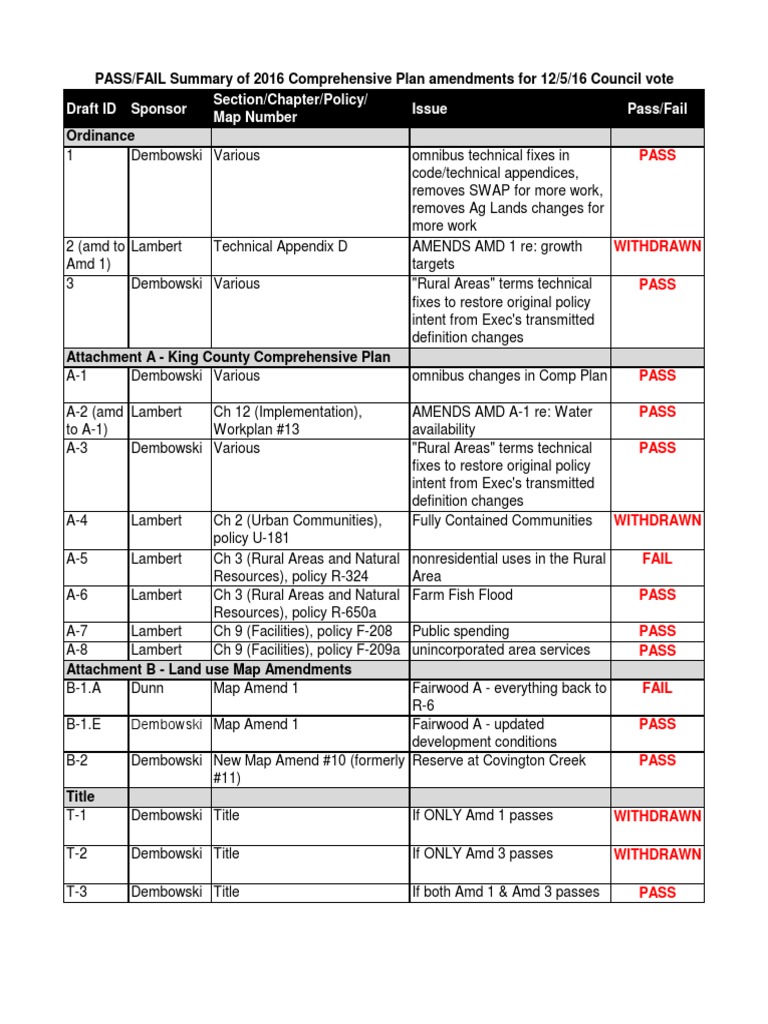 Pass-Fail 2016 Comprehensive Plan Amendment List - 12-05-16 | PDF