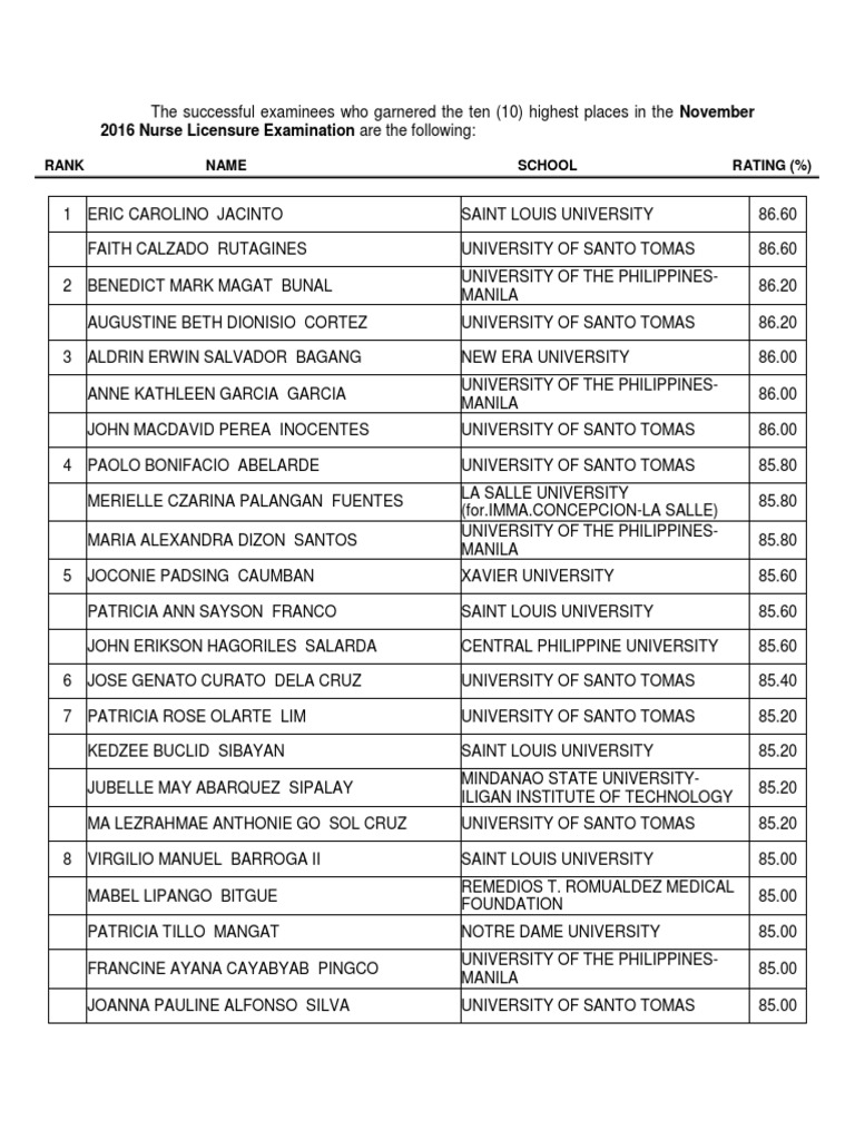 2016 Nurse Licensure Examination are the following Rank Name School Rating ()