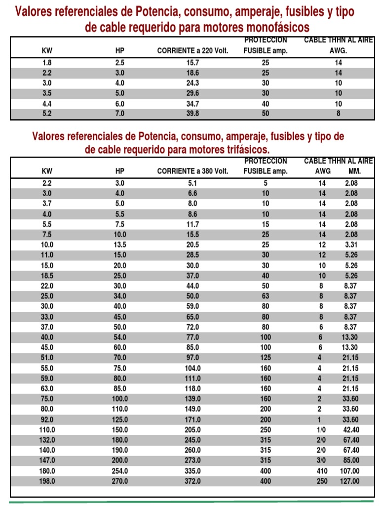 Tabla De Amperajes Y Potencias Para Motores PDF