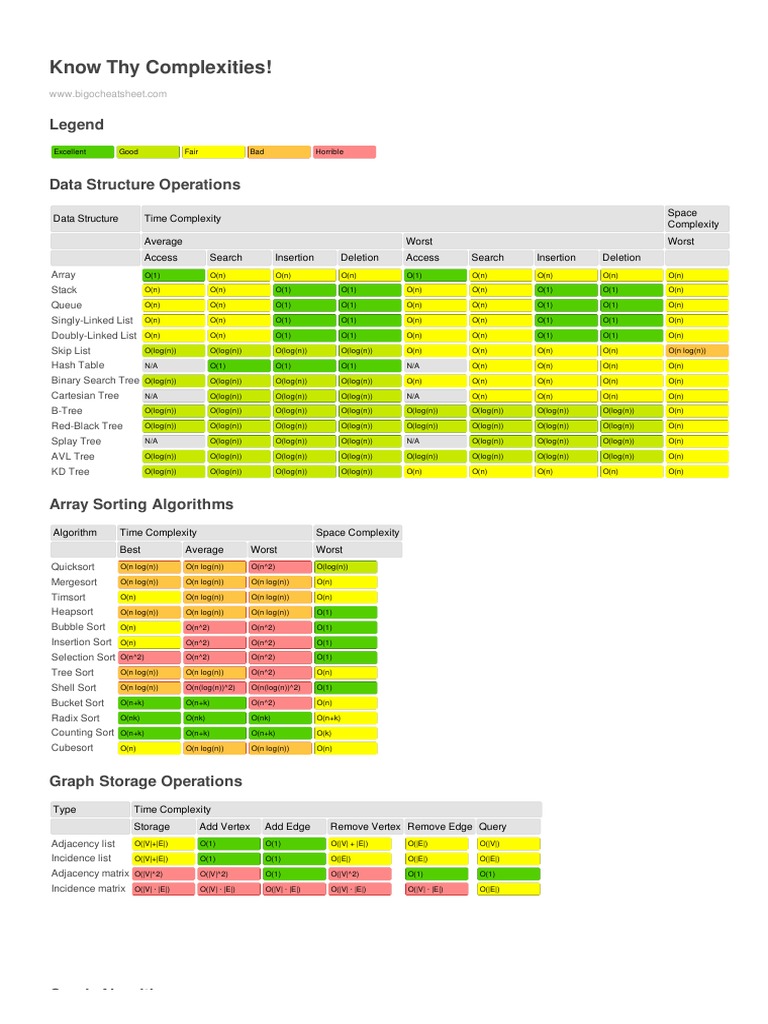 Big o Cheatsheet | PDF | Areas Of Computer Science | Discrete Mathematics