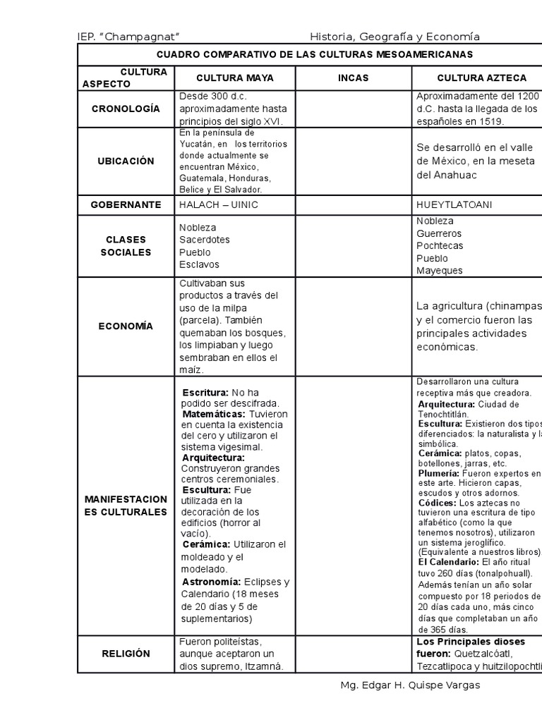 Cuadro Comparativo Culturas Mesoamericanas Mesoamérica