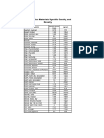 Construction Materials Specific Gravity and Density