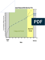 Figure 1 - Sample Measured Mile Man-Hour Plot: Unimpacted Period