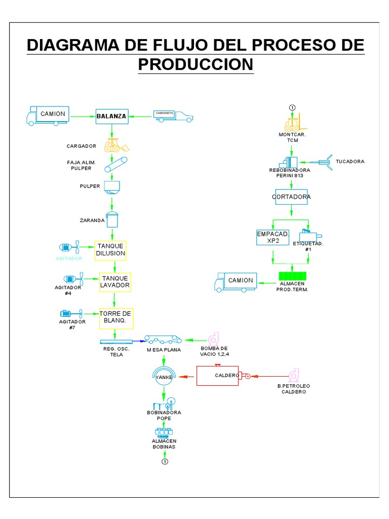 Diagrama de Flujo del Proceso Productivo | PDF