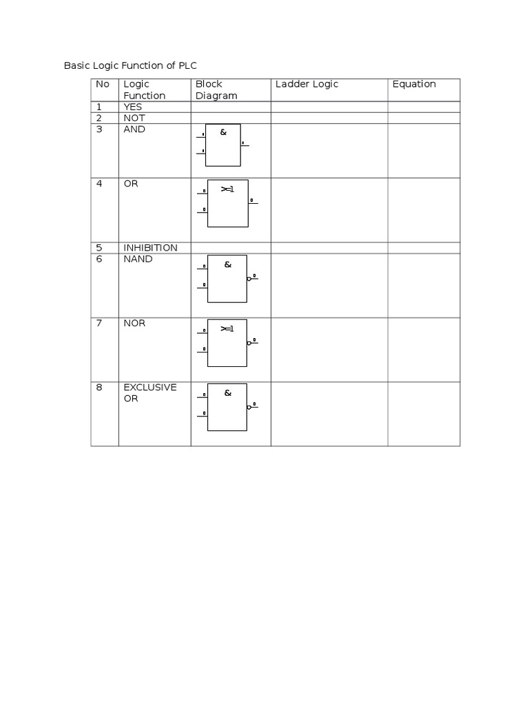 Basic Logic Function of PLC No Logic Function Block Diagram Ladder ...