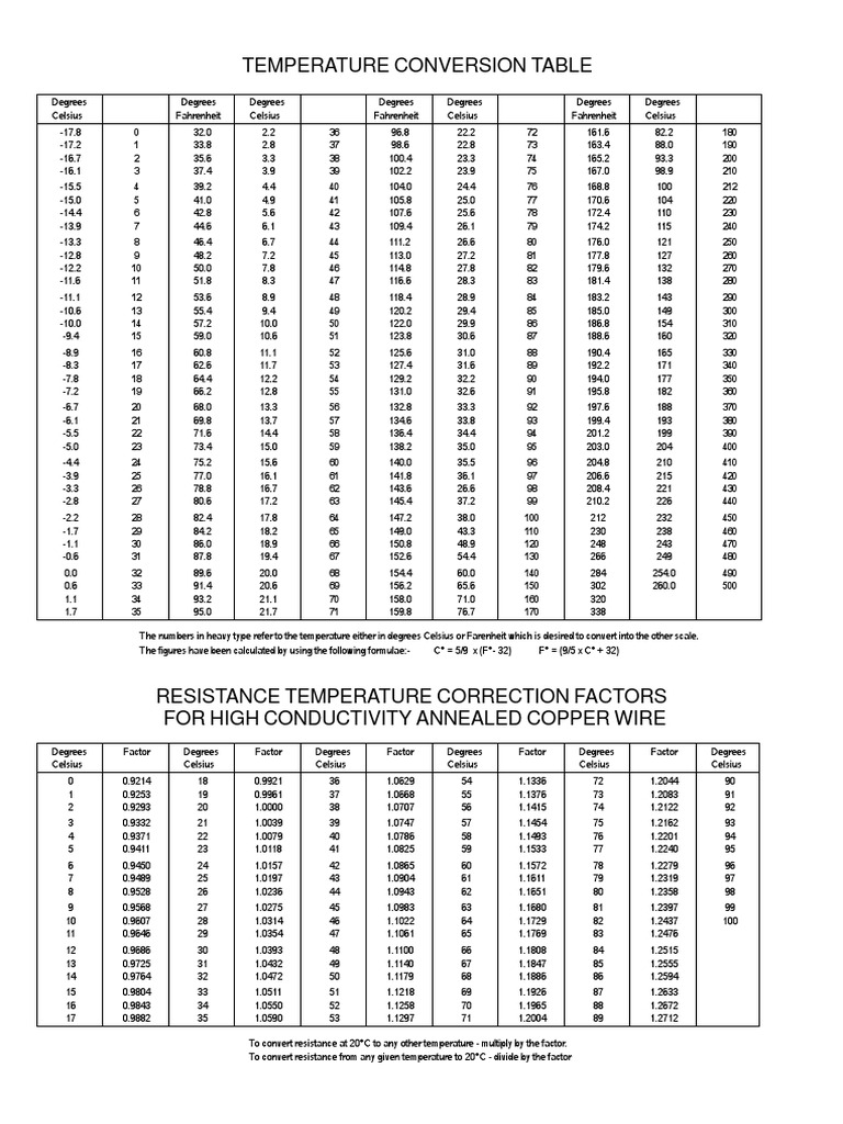 Resistance Temperature Correction Factors for Copper Conductors