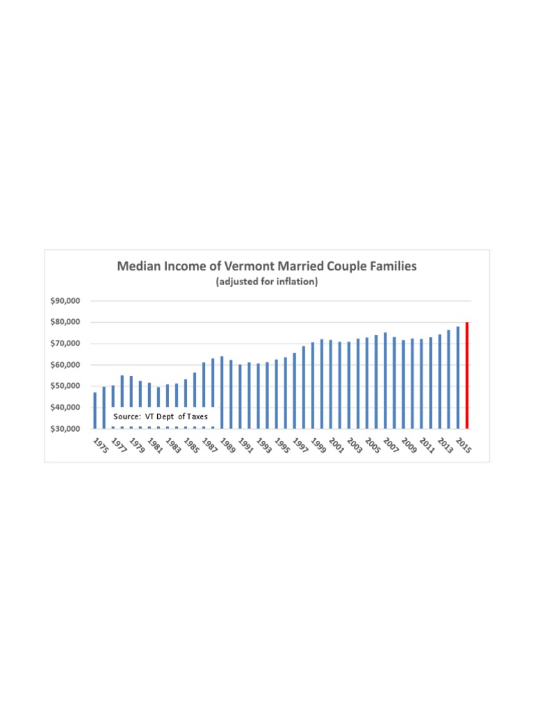 Vermont Median Family PDF