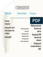 Comparision: Board of Director Management Shareholder