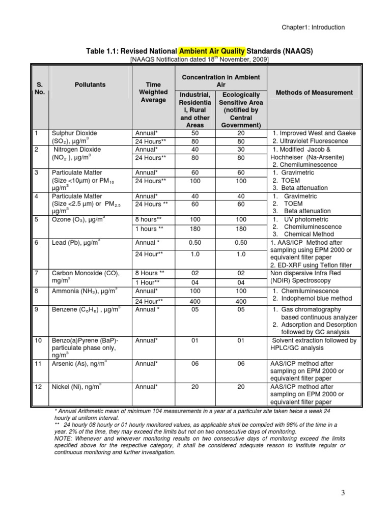 Ambient Air Quality Standards | PDF