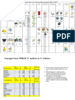 Project Management Process Groups and Knowledge Areas Mapping - PMBOK 5 Edition