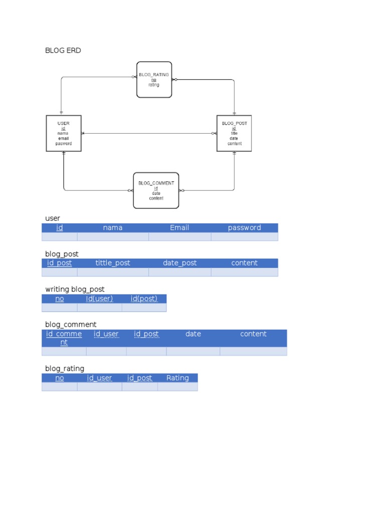 Blog and Academic ERD Structure | PDF