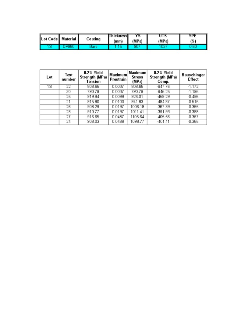 DP980 Material Testing Results | PDF | Teaching Methods & Materials