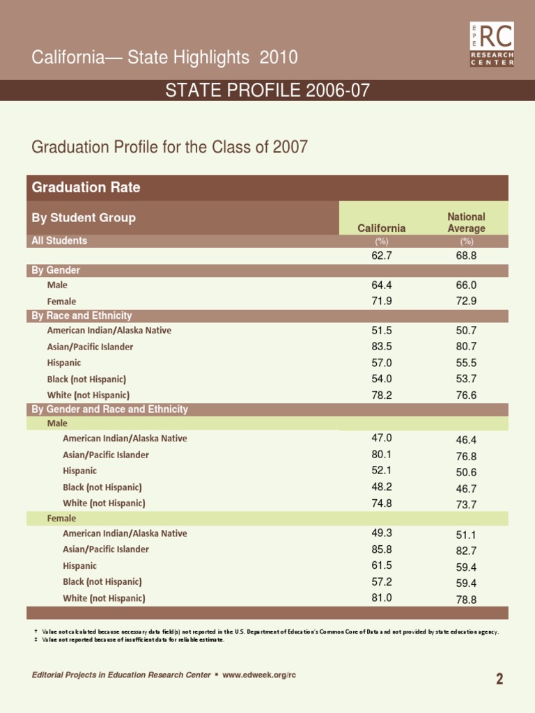 CA HS Grad Rates Report Excerpt | PDF