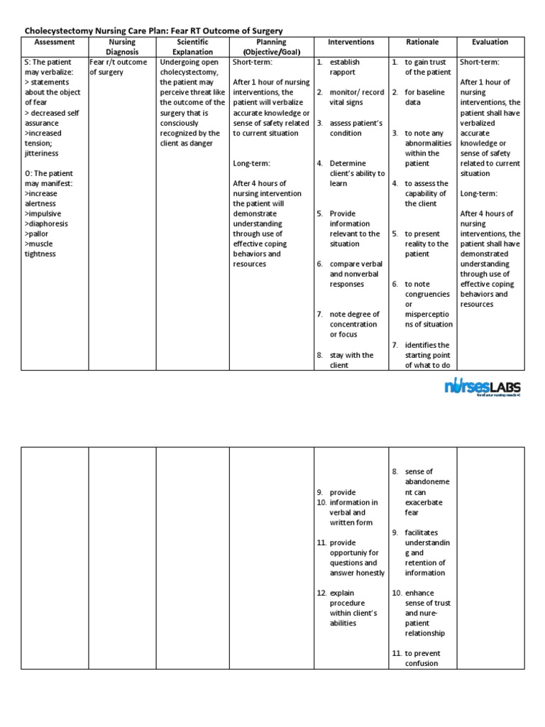 Cholecystectomy Nursing Care Plan | PDF