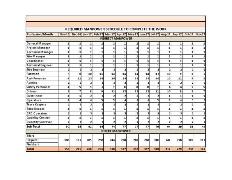 Manpower Schedule for Construction Projects | PDF