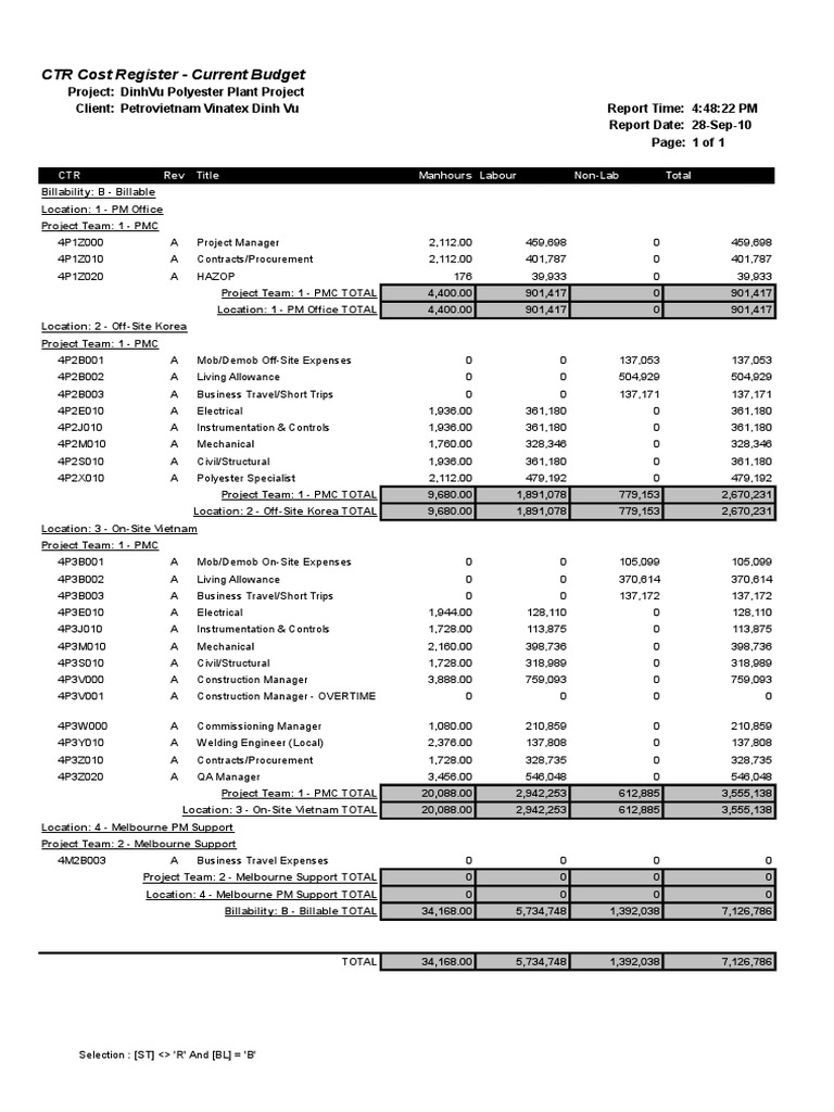 CTR Cost Register - Current Budget | PDF