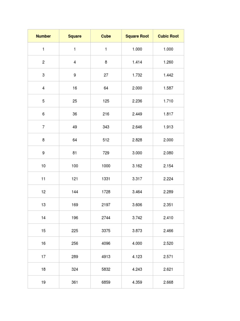Square and Cube Roots Chart | PDF | Home & Garden | Technology ...