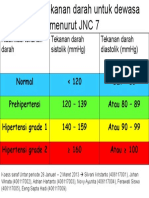 Klasifikasi Tekanan Darah Untuk Dewasa Menurut JNC 7