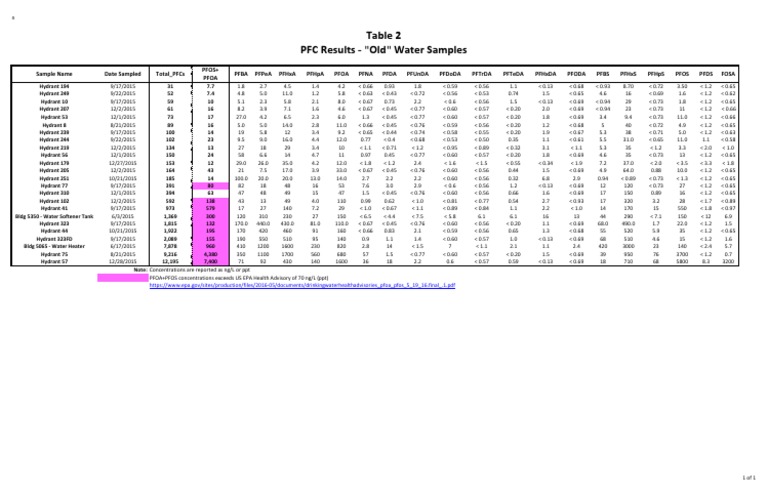 Table 2 - PFC Results - Old Water Samples | PDF