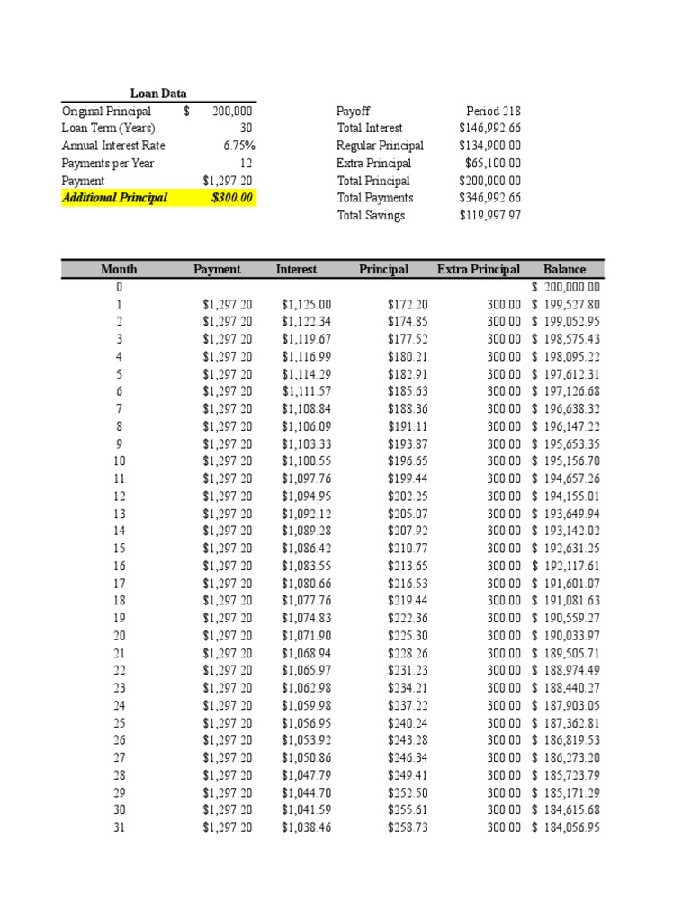 Amortization Schedule With Extra Payments | PDF | Interest | Personal ...