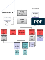 Organigrama - Proyecto Tottus Central