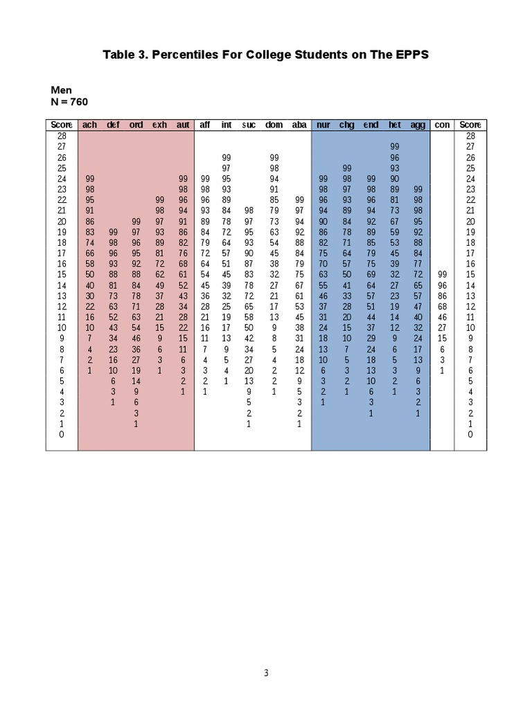Percentiles EPPS pour étudiants et adultes | PDF | Échecs | Des sports