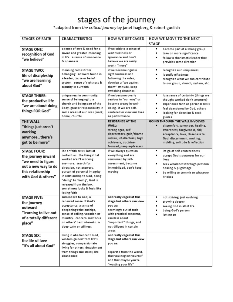 Stages of Faith PDF Faith Psychological Concepts