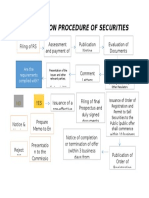 Registration Procedure of Securities