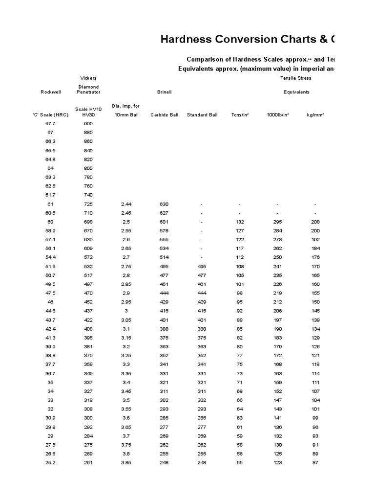 Hardness Conversion Chart | PDF | Chemical Product Engineering ...