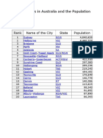 Largest Cities in Australia and The Population