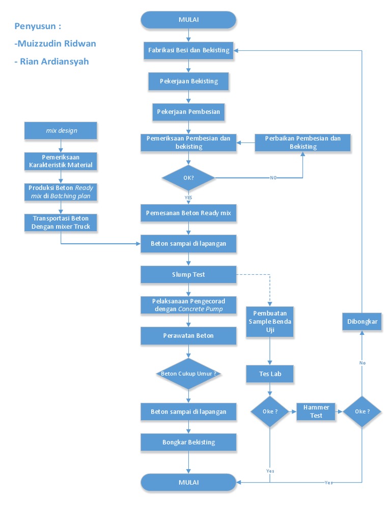 Kelompok 9 - Flow Chart Pekerjaan Pembetonan PCC | PDF