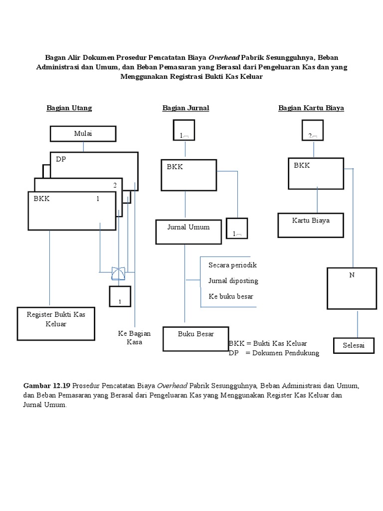 Bagan Alir Dokumen Prosedur Pencatatan Biaya Overhead Pabrik