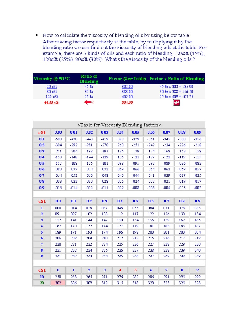 How To Calculate The Viscosity of Blending Oils by Using Below Table