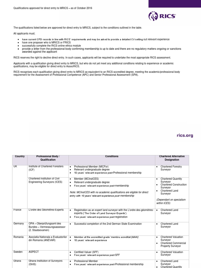 MRICS Direct Entry Qualifications (October 2016) PDF Real Estate