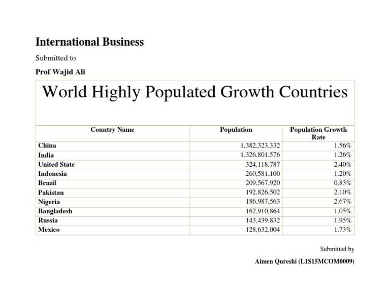 World Highly Populated Growth Countries | PDF | Social Science