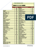 Wood Hardness Chart