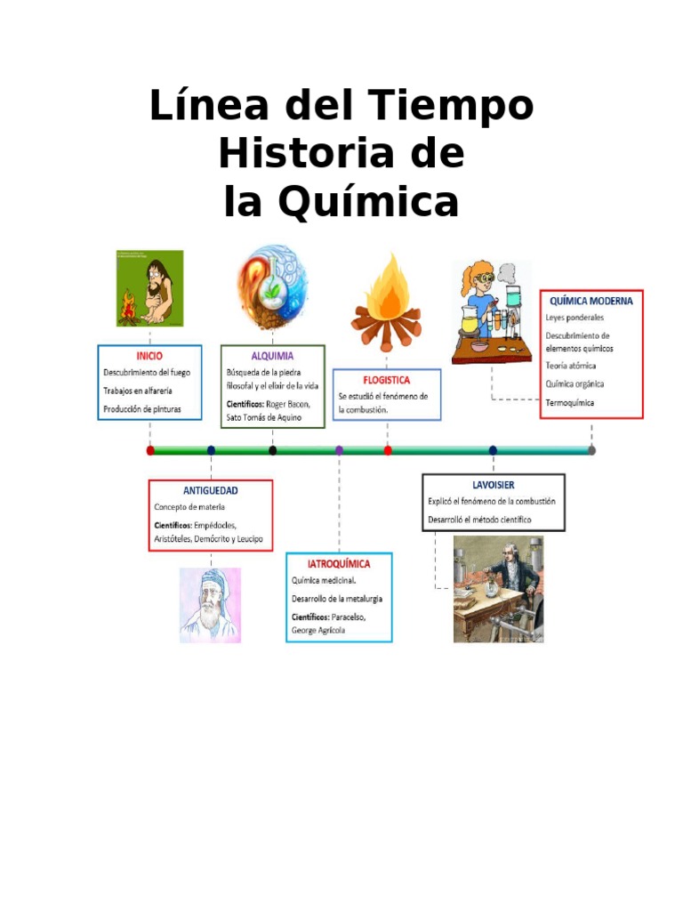 Línea Del Tiempo Historia de La Quimica Alquimia Química