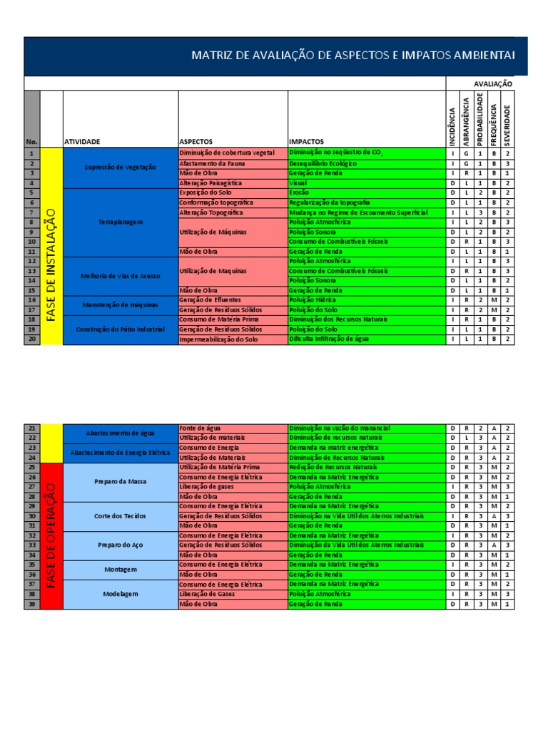 Matriz de Aspectos e Impactos Ambientais | PDF | Desperdício | Natureza