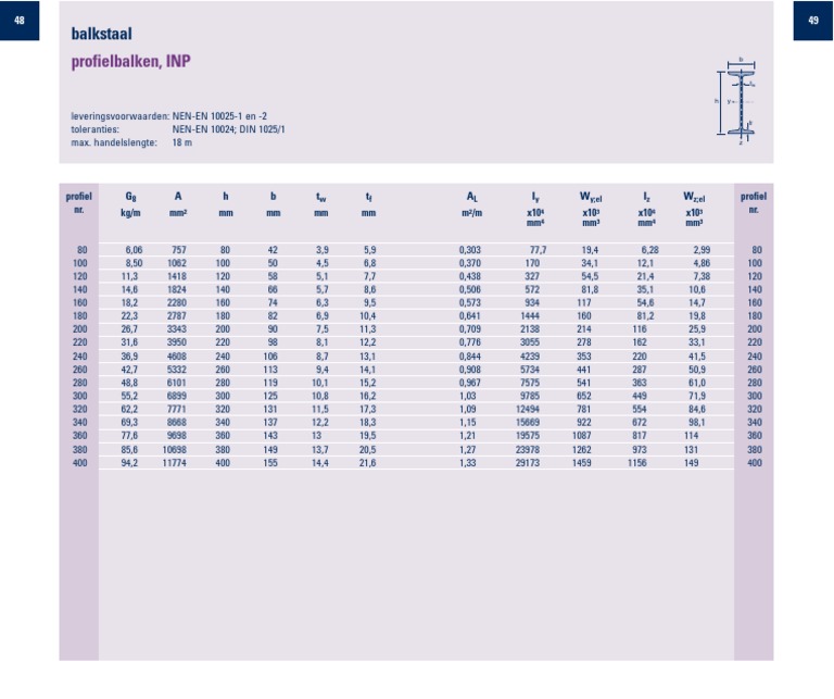 Profielbalken, INP: Balkstaal | PDF