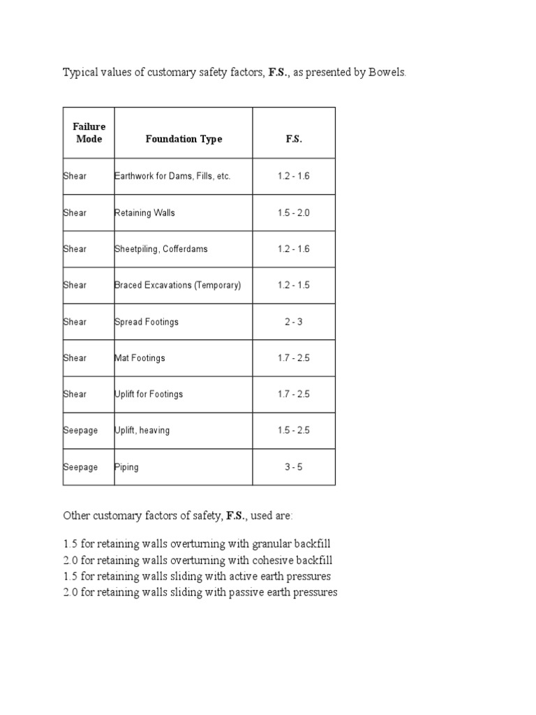 Typical Values of Customary Safety Factors PDF Building Technology